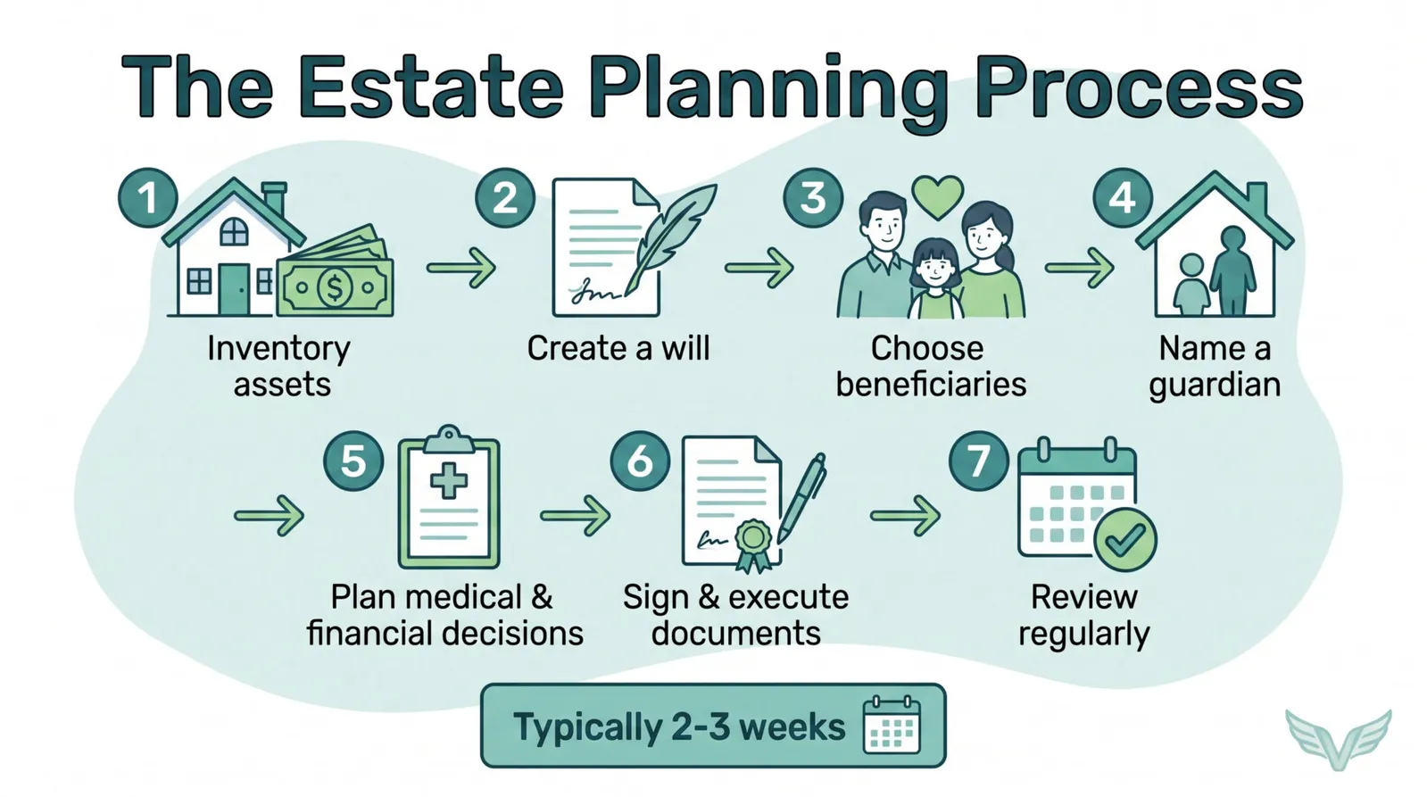 the estate planning process
