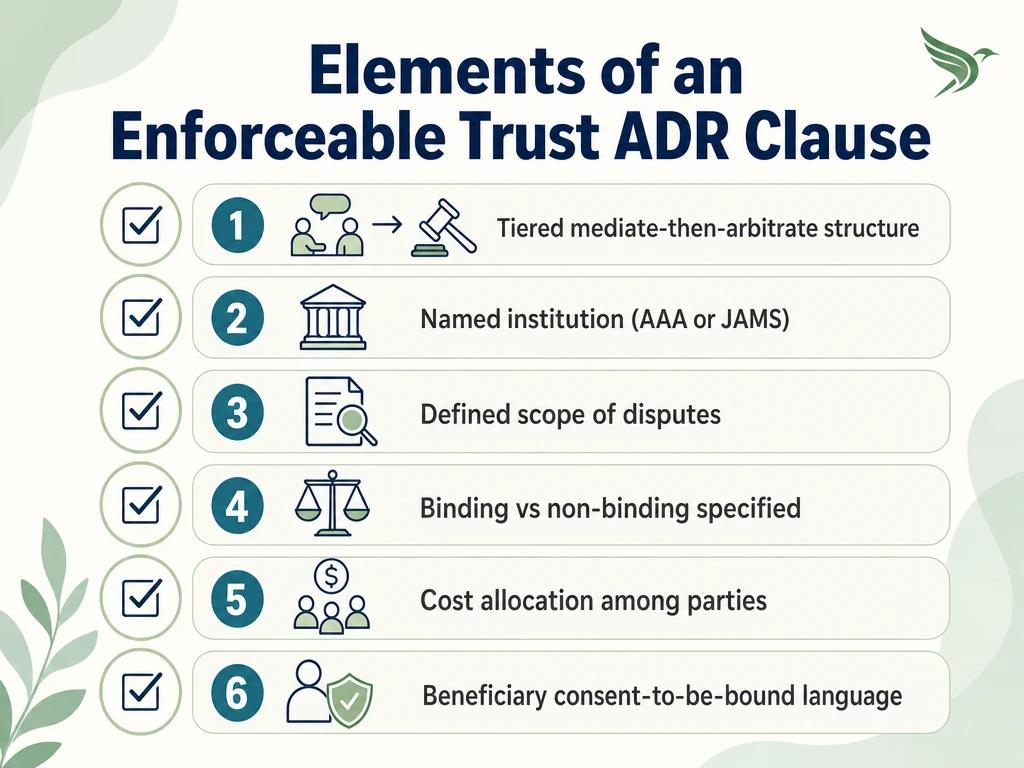 Checklist infographic showing six required elements of an enforceable trust arbitration and mediation clause