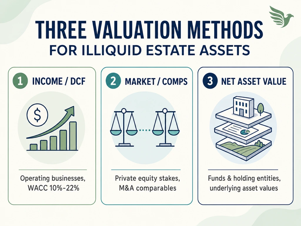 Infographic comparing three appraisal methods: income DCF, market comparables, and net asset value