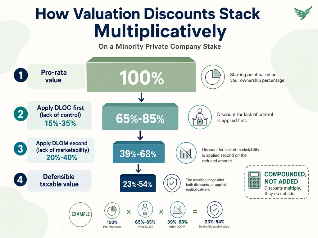 Infographic showing DLOC then DLOM discounts stacking multiplicatively to reduce a minority stake's taxable value