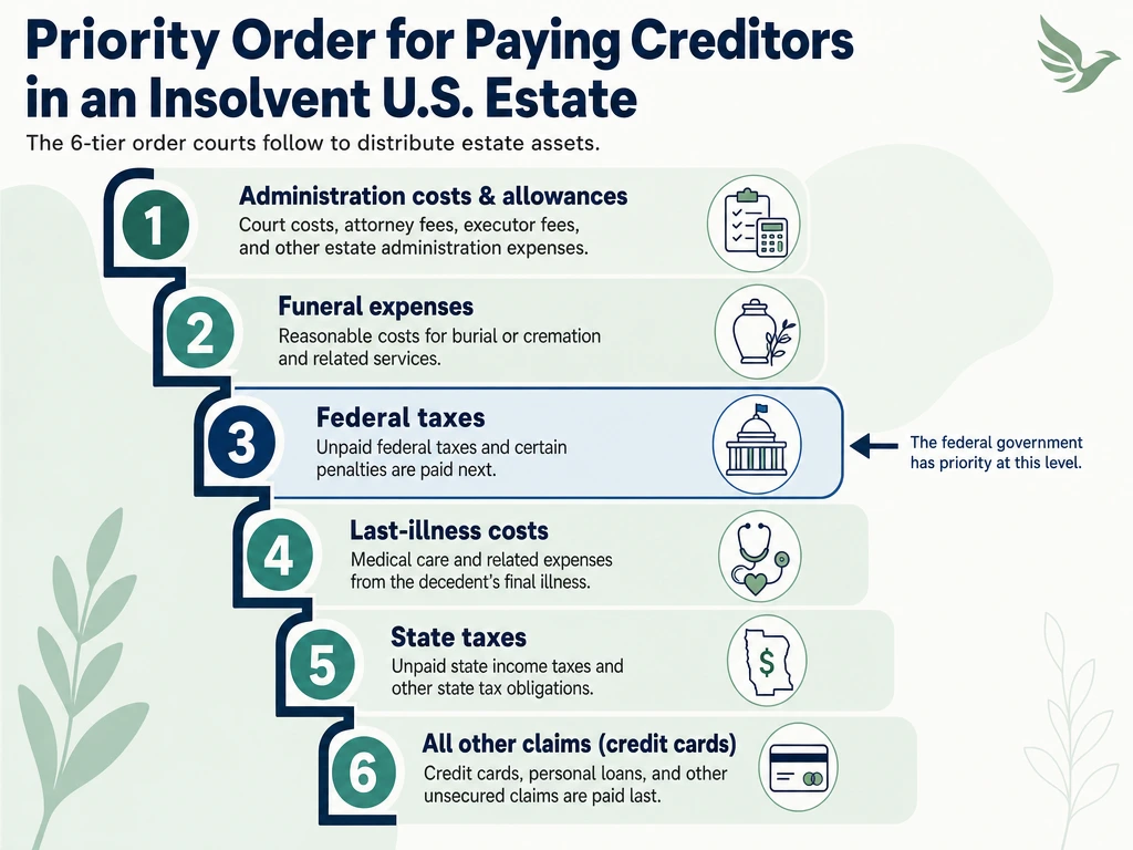 Infographic showing the six-tier statutory creditor priority order in an insolvent estate, from administration costs down to unsecured claims