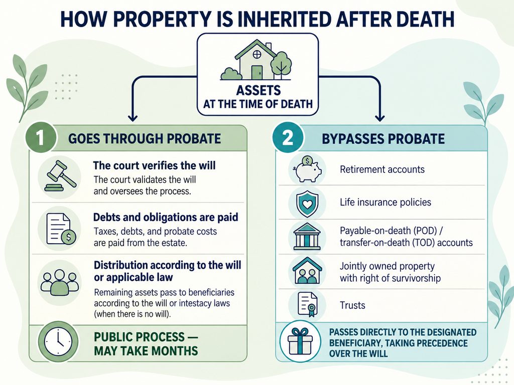Diagram showing which assets go through probate and which bypass the probate process.